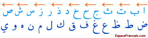 Les 28 lettres de l'alphabet arabe qui se lit et s'écrit de droite  gauche.