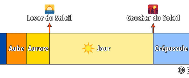 Les moments de la journée