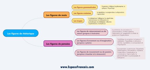 Classification des figures de rhétorique : les figures de mots et les figures de pensées