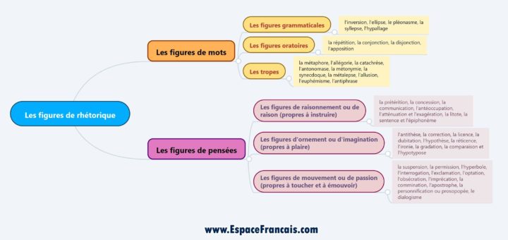 Classification des figures de rhétorique : les figures de mots et les figures de pensées