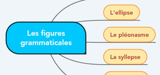 Les figures grammaticales