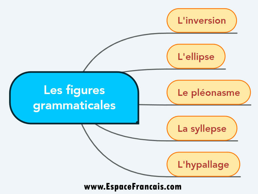 Les figures grammaticales