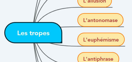 Les figures de rhétorique - Les tropes