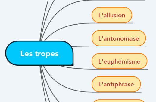 Les figures de rhétorique - Les tropes