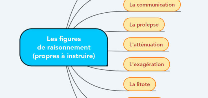 Les figures de rhétorique » Les figures de raisonnement
