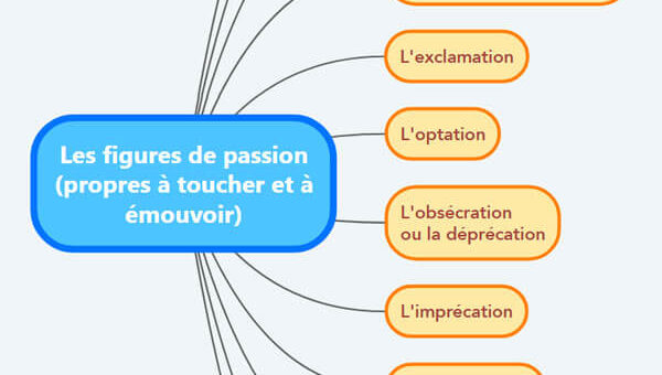 Les figures de rhétorique » Les figures de passion ou les figures de mouvement (propres à toucher et à émouvoir)