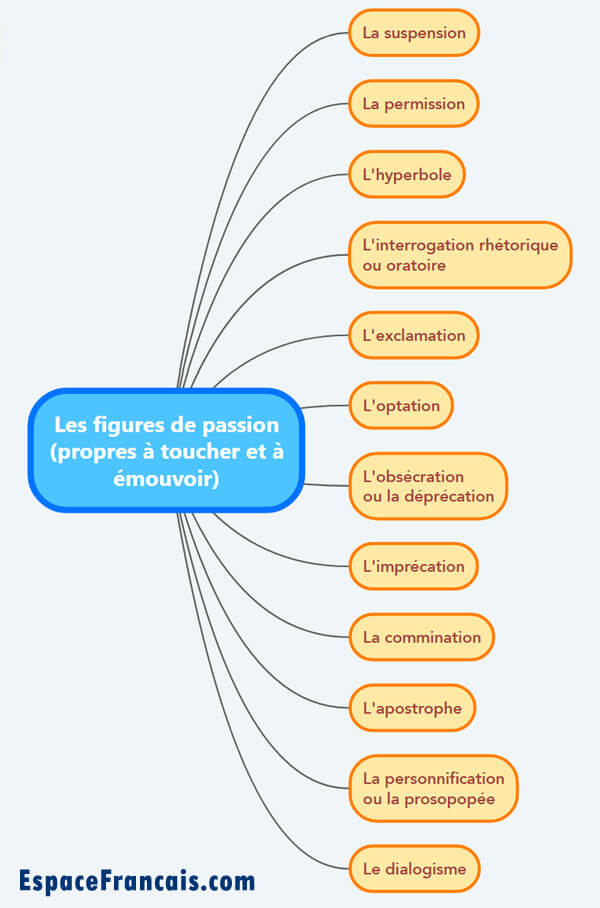 Les figures de passion ou les figures de mouvement (propres à toucher et à émouvoir) Les figures de passion ou les figures de mouvement (propres à toucher et à émouvoir)