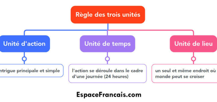Règles des trois unités : unité d'action, unité de temps et unité de lieu
