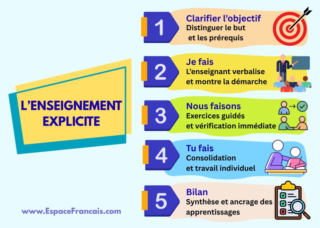Carte mentale illustrant les étapes clés de la démarche de l'enseignement explicite Carte mentale illustrant les étapes clés de la démarche de l'enseignement explicite